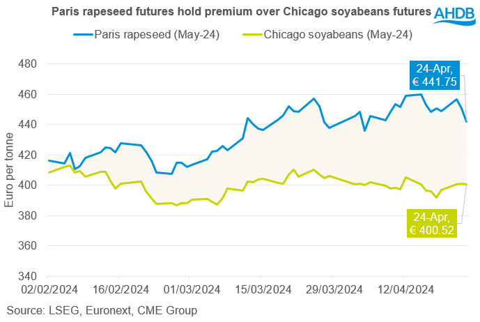 A graph showing Paris rapeseed futures at a premium to Chicago soyabeans futures.
